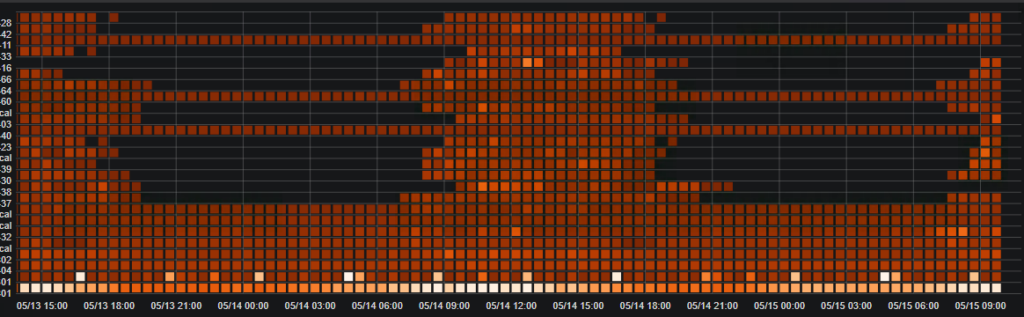 Firewall session for most active users over a 2 day period