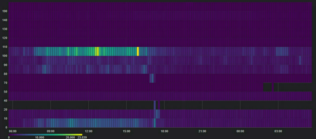 Daily Heat map of Firewall Policy Events
